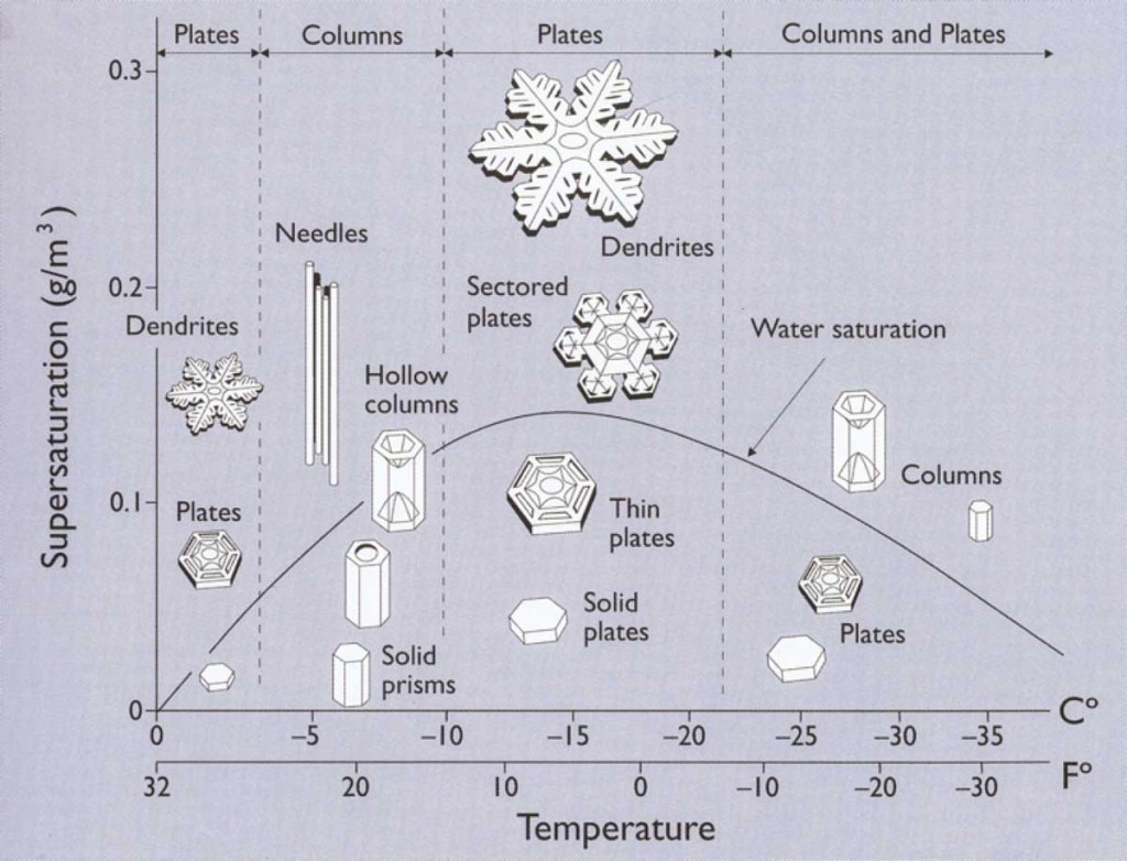 In the 1930s and ’40s, Japanese scientist Ukichiro Nakaya grew ice crystals in a laboratory and discovered how temperature and vapor supply influence snow-crystal type. The type of snow crystal depends upon the temperature in the cloud (decreasing toward the right) and the water vapor content (increasing upward). 